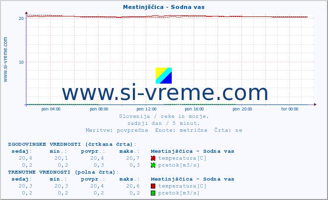 POVPREČJE :: Mestinjščica - Sodna vas :: temperatura | pretok | višina :: zadnji dan / 5 minut.