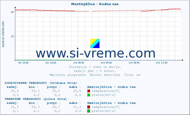 POVPREČJE :: Mestinjščica - Sodna vas :: temperatura | pretok | višina :: zadnji dan / 5 minut.