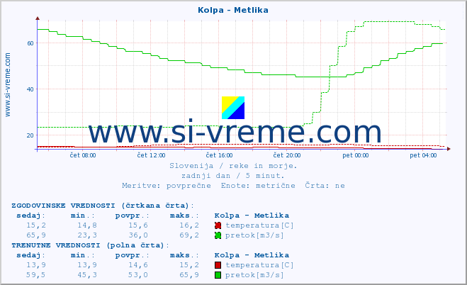 POVPREČJE :: Kolpa - Metlika :: temperatura | pretok | višina :: zadnji dan / 5 minut.