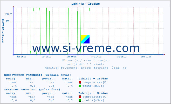 POVPREČJE :: Lahinja - Gradac :: temperatura | pretok | višina :: zadnji dan / 5 minut.