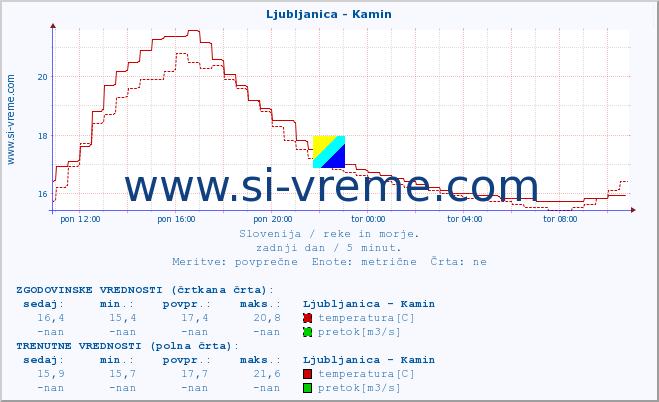 POVPREČJE :: Ljubljanica - Kamin :: temperatura | pretok | višina :: zadnji dan / 5 minut.