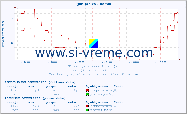 POVPREČJE :: Ljubljanica - Kamin :: temperatura | pretok | višina :: zadnji dan / 5 minut.