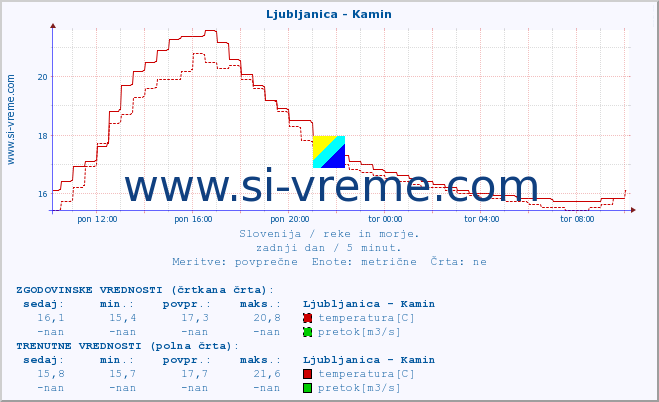 POVPREČJE :: Ljubljanica - Kamin :: temperatura | pretok | višina :: zadnji dan / 5 minut.