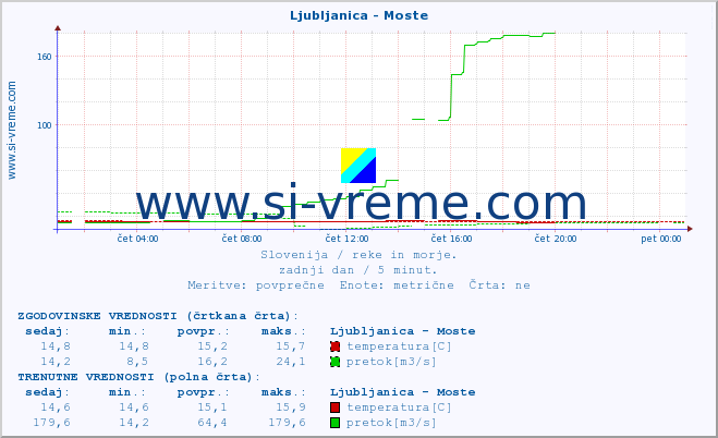 POVPREČJE :: Ljubljanica - Moste :: temperatura | pretok | višina :: zadnji dan / 5 minut.