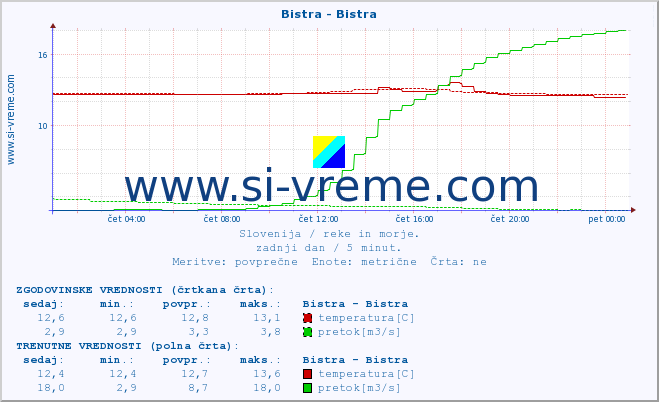 POVPREČJE :: Bistra - Bistra :: temperatura | pretok | višina :: zadnji dan / 5 minut.