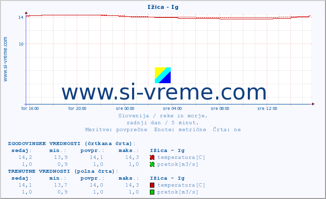 POVPREČJE :: Ižica - Ig :: temperatura | pretok | višina :: zadnji dan / 5 minut.