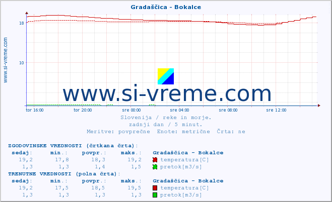 POVPREČJE :: Gradaščica - Bokalce :: temperatura | pretok | višina :: zadnji dan / 5 minut.