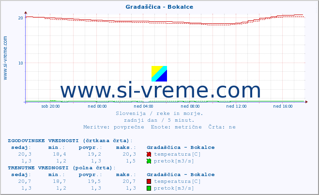 POVPREČJE :: Gradaščica - Bokalce :: temperatura | pretok | višina :: zadnji dan / 5 minut.