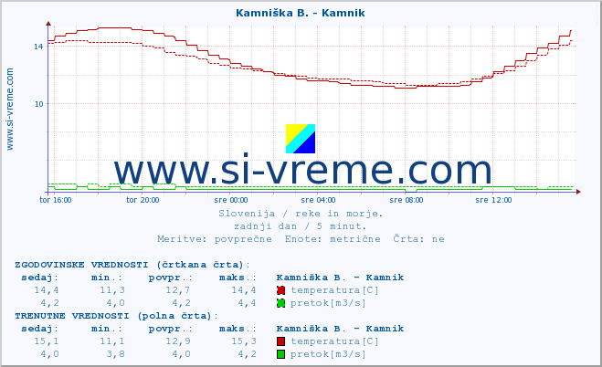 POVPREČJE :: Stržen - Gor. Jezero :: temperatura | pretok | višina :: zadnji dan / 5 minut.