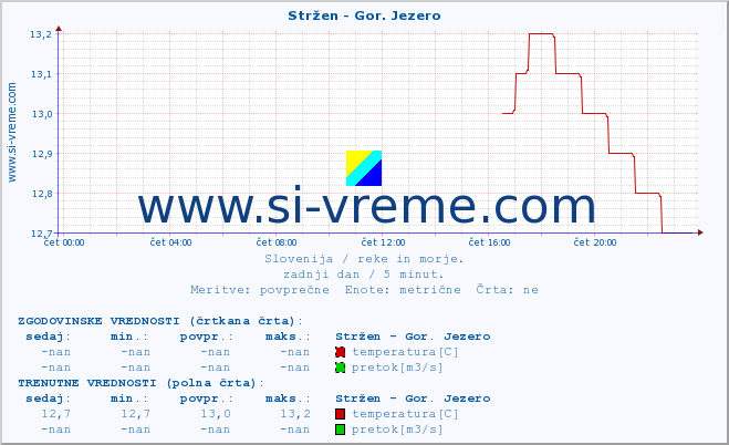 POVPREČJE :: Stržen - Gor. Jezero :: temperatura | pretok | višina :: zadnji dan / 5 minut.