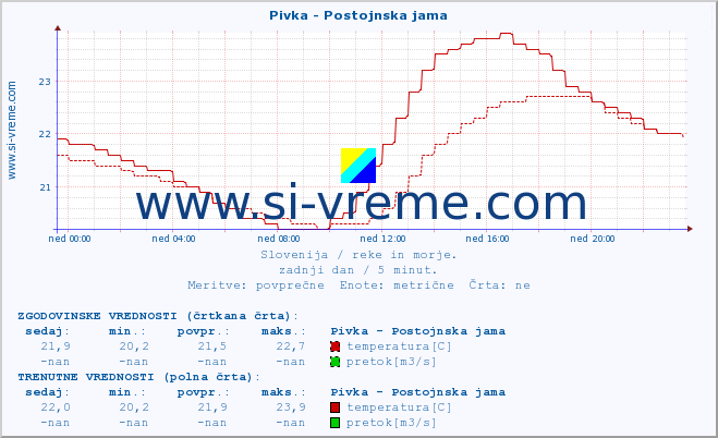 POVPREČJE :: Pivka - Postojnska jama :: temperatura | pretok | višina :: zadnji dan / 5 minut.