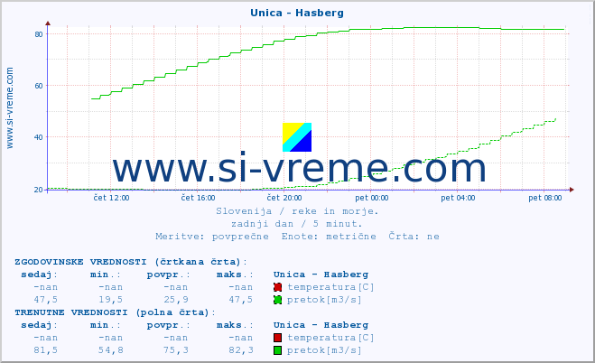 POVPREČJE :: Unica - Hasberg :: temperatura | pretok | višina :: zadnji dan / 5 minut.