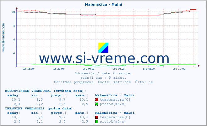 POVPREČJE :: Malenščica - Malni :: temperatura | pretok | višina :: zadnji dan / 5 minut.