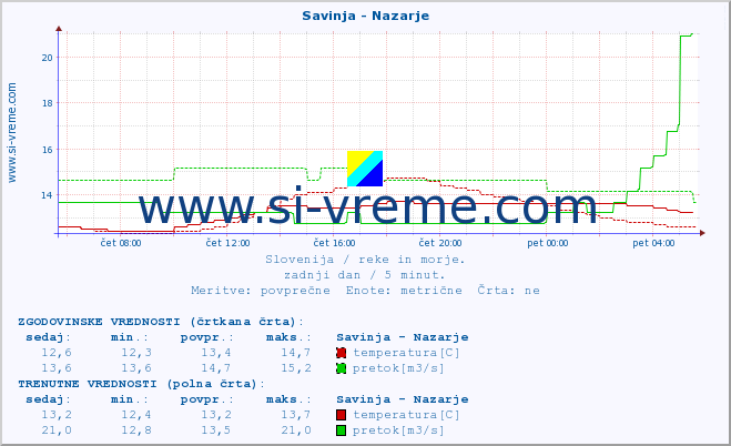 POVPREČJE :: Savinja - Nazarje :: temperatura | pretok | višina :: zadnji dan / 5 minut.