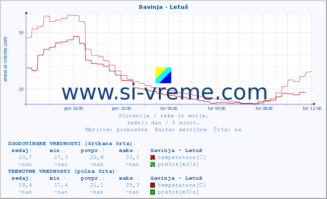 POVPREČJE :: Savinja - Letuš :: temperatura | pretok | višina :: zadnji dan / 5 minut.