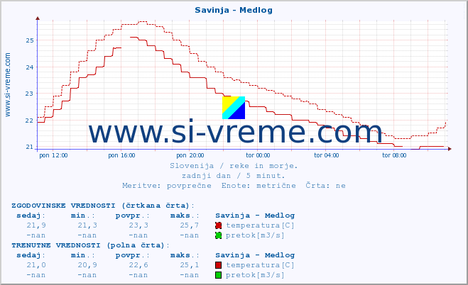 POVPREČJE :: Savinja - Medlog :: temperatura | pretok | višina :: zadnji dan / 5 minut.