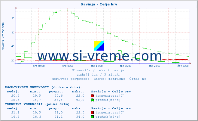 POVPREČJE :: Savinja - Celje brv :: temperatura | pretok | višina :: zadnji dan / 5 minut.