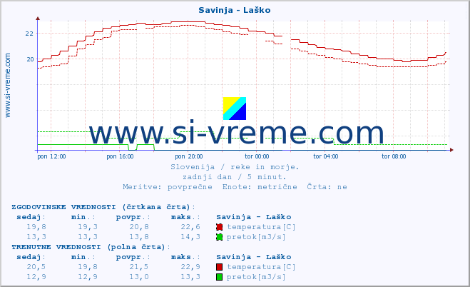 POVPREČJE :: Savinja - Laško :: temperatura | pretok | višina :: zadnji dan / 5 minut.