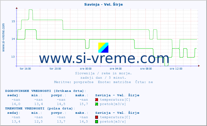 POVPREČJE :: Savinja - Vel. Širje :: temperatura | pretok | višina :: zadnji dan / 5 minut.