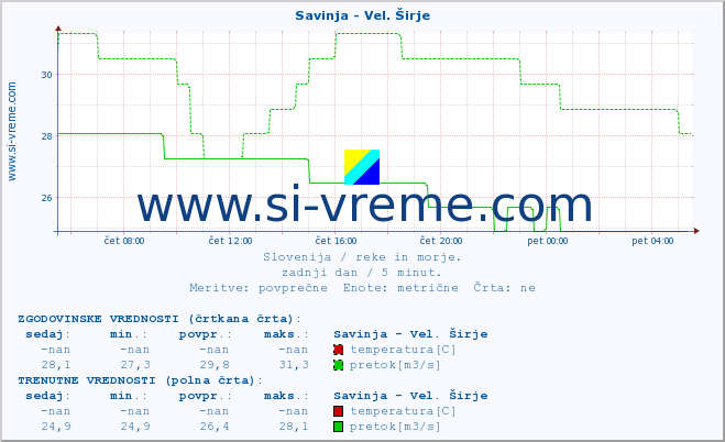 POVPREČJE :: Savinja - Vel. Širje :: temperatura | pretok | višina :: zadnji dan / 5 minut.