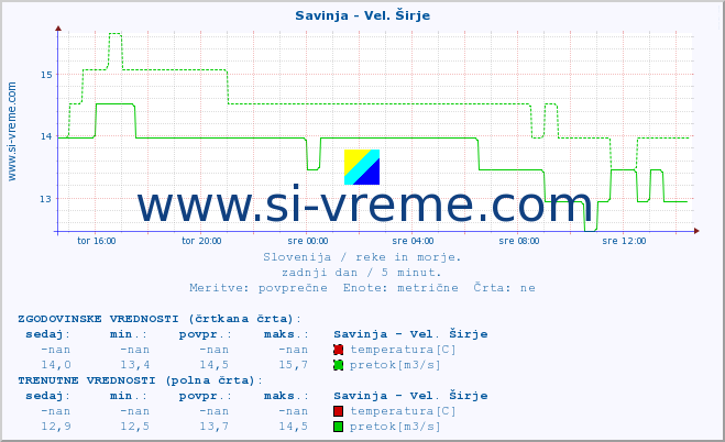 POVPREČJE :: Savinja - Vel. Širje :: temperatura | pretok | višina :: zadnji dan / 5 minut.