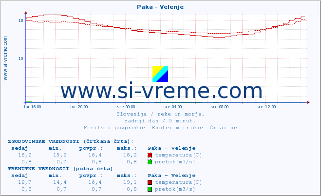 POVPREČJE :: Paka - Velenje :: temperatura | pretok | višina :: zadnji dan / 5 minut.