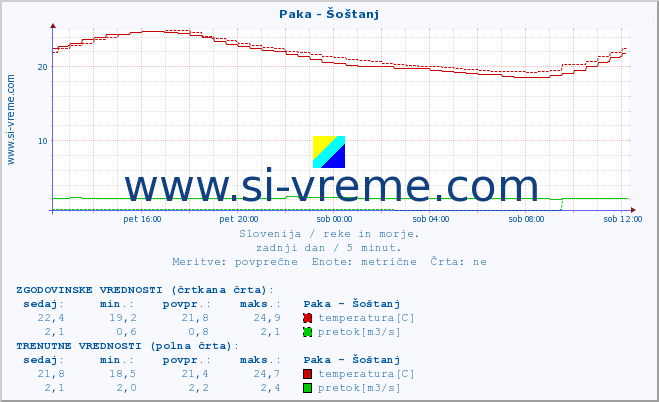 POVPREČJE :: Paka - Šoštanj :: temperatura | pretok | višina :: zadnji dan / 5 minut.