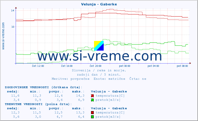 POVPREČJE :: Velunja - Gaberke :: temperatura | pretok | višina :: zadnji dan / 5 minut.