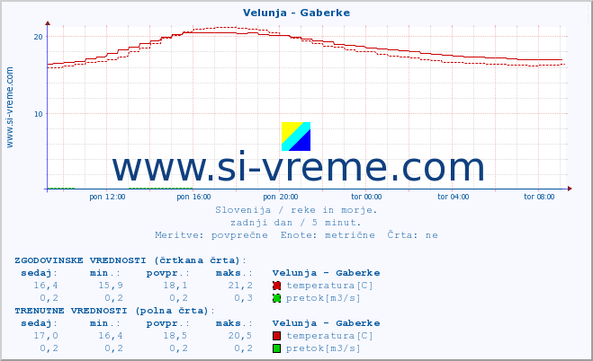 POVPREČJE :: Velunja - Gaberke :: temperatura | pretok | višina :: zadnji dan / 5 minut.