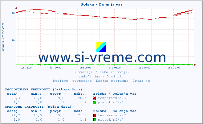 POVPREČJE :: Bolska - Dolenja vas :: temperatura | pretok | višina :: zadnji dan / 5 minut.