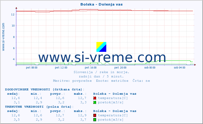 POVPREČJE :: Bolska - Dolenja vas :: temperatura | pretok | višina :: zadnji dan / 5 minut.