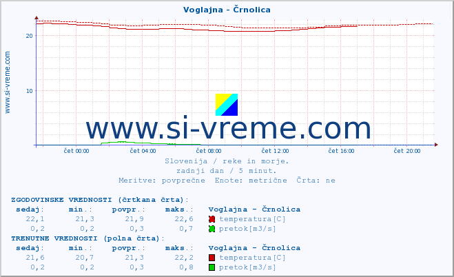 POVPREČJE :: Voglajna - Črnolica :: temperatura | pretok | višina :: zadnji dan / 5 minut.