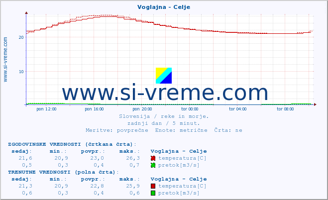 POVPREČJE :: Voglajna - Celje :: temperatura | pretok | višina :: zadnji dan / 5 minut.