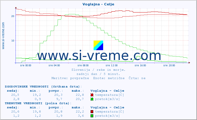 POVPREČJE :: Voglajna - Celje :: temperatura | pretok | višina :: zadnji dan / 5 minut.