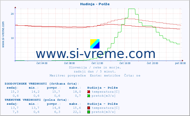 POVPREČJE :: Hudinja - Polže :: temperatura | pretok | višina :: zadnji dan / 5 minut.