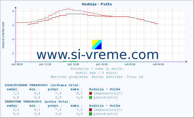 POVPREČJE :: Hudinja - Polže :: temperatura | pretok | višina :: zadnji dan / 5 minut.