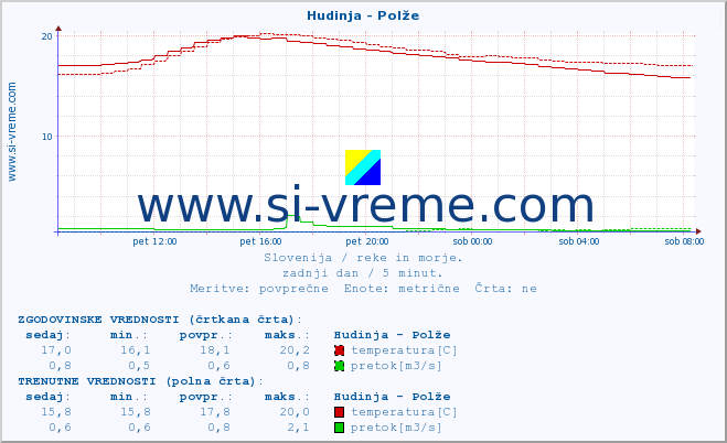 POVPREČJE :: Hudinja - Polže :: temperatura | pretok | višina :: zadnji dan / 5 minut.