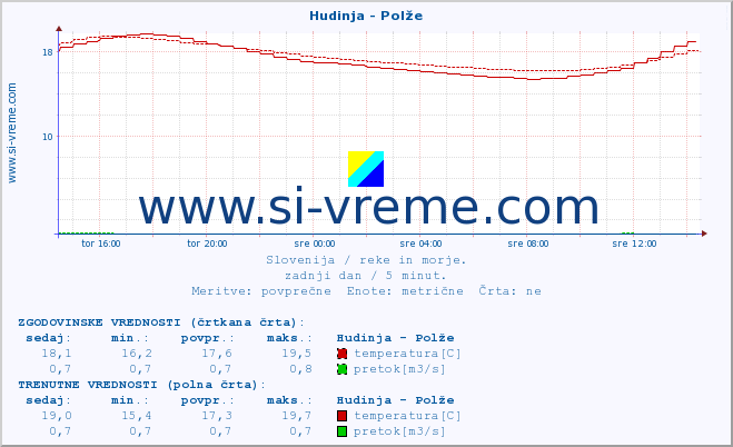 POVPREČJE :: Hudinja - Polže :: temperatura | pretok | višina :: zadnji dan / 5 minut.