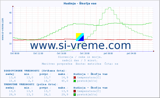 POVPREČJE :: Hudinja - Škofja vas :: temperatura | pretok | višina :: zadnji dan / 5 minut.