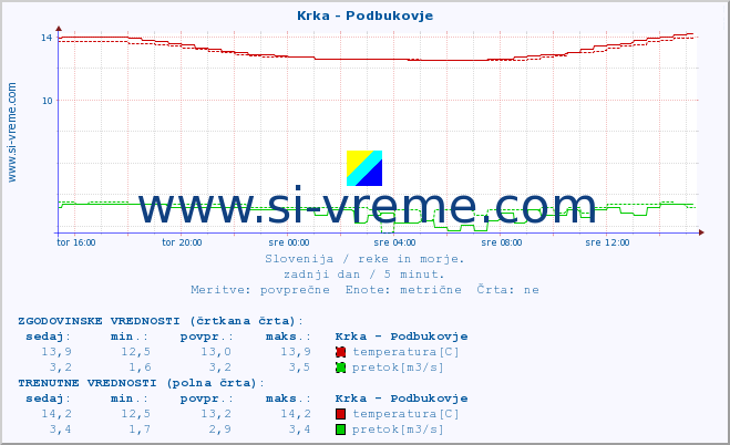 POVPREČJE :: Krka - Podbukovje :: temperatura | pretok | višina :: zadnji dan / 5 minut.