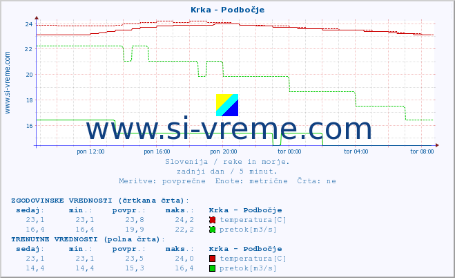 POVPREČJE :: Krka - Podbočje :: temperatura | pretok | višina :: zadnji dan / 5 minut.