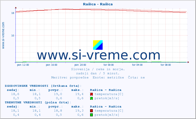 POVPREČJE :: Rašica - Rašica :: temperatura | pretok | višina :: zadnji dan / 5 minut.