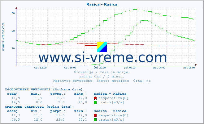 POVPREČJE :: Rašica - Rašica :: temperatura | pretok | višina :: zadnji dan / 5 minut.