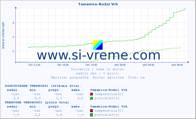 POVPREČJE :: Temenica-Rožni Vrh :: temperatura | pretok | višina :: zadnji dan / 5 minut.