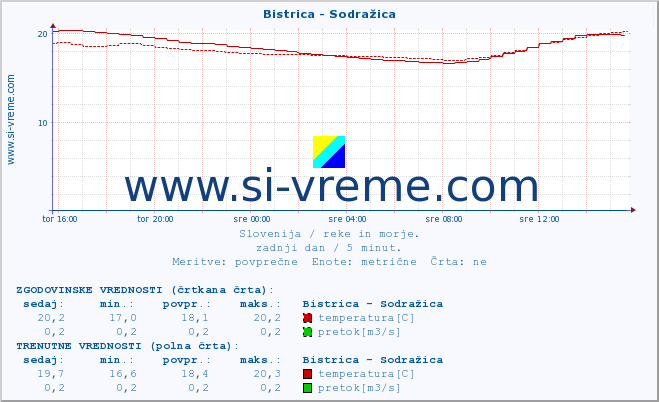 POVPREČJE :: Bistrica - Sodražica :: temperatura | pretok | višina :: zadnji dan / 5 minut.