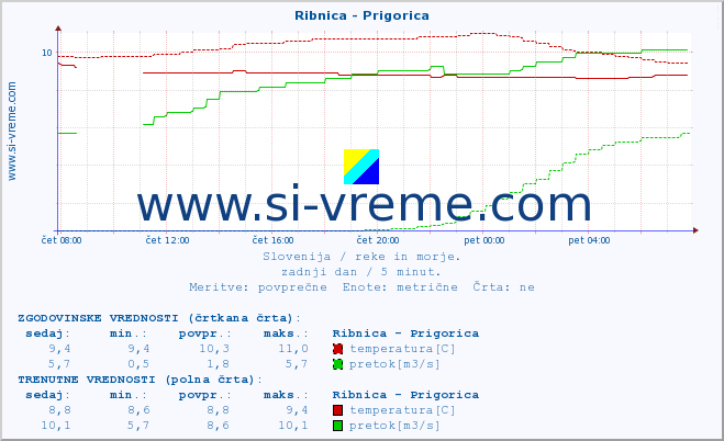 POVPREČJE :: Ribnica - Prigorica :: temperatura | pretok | višina :: zadnji dan / 5 minut.