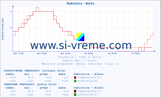 POVPREČJE :: Rakitnica - Blate :: temperatura | pretok | višina :: zadnji dan / 5 minut.