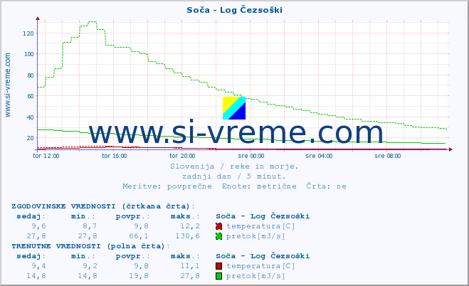 POVPREČJE :: Soča - Log Čezsoški :: temperatura | pretok | višina :: zadnji dan / 5 minut.