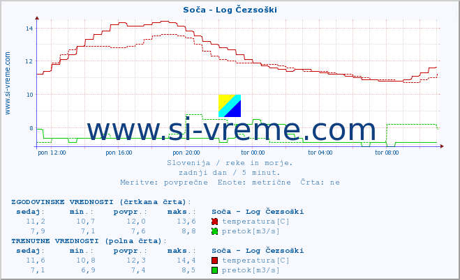 POVPREČJE :: Soča - Log Čezsoški :: temperatura | pretok | višina :: zadnji dan / 5 minut.