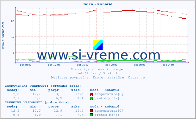 POVPREČJE :: Soča - Kobarid :: temperatura | pretok | višina :: zadnji dan / 5 minut.